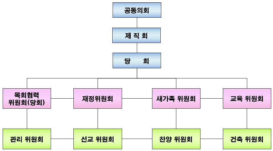교회조직.png