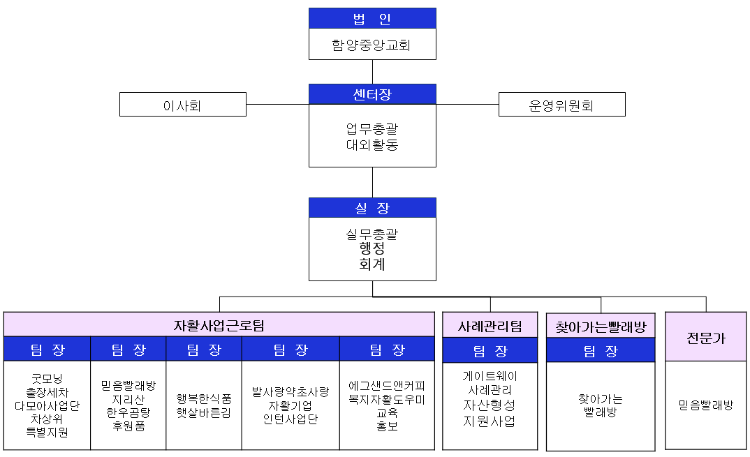 자활센터조직도.png